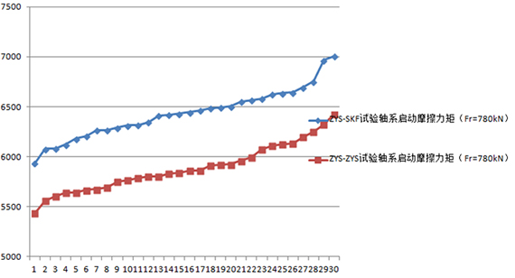 低摩擦力矩风力发电机主轴必发bifa