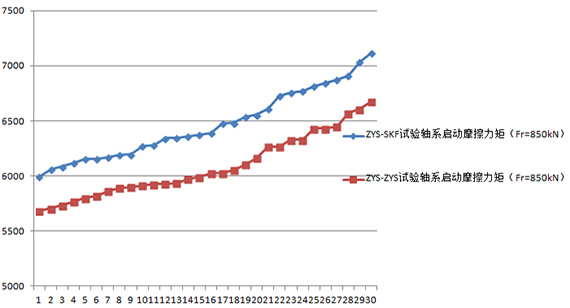 低摩擦力矩风力发电机主轴必发bifa